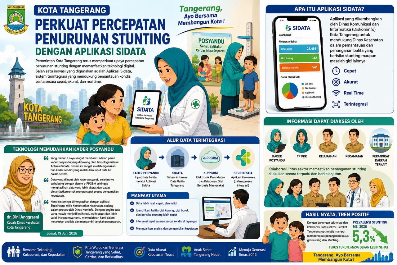 Aplikasi Sidata, Sistem Terintegrasi Dinkes Kota Tangerang Pantau Kondisi Balita Stunting Secara Real Time