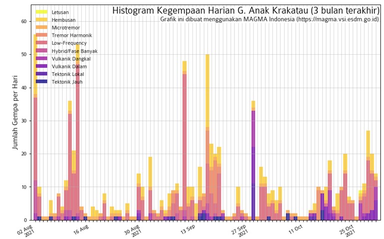 Update Aktivitas Gunung Anak Krakatau Level III Siaga, Diskominfo Imbau Jangan Percaya Isu tentang Erupsi