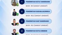 Pemkot Tangerang Raih Predikat Arsip Kepegawaian Sangat Lengkap Terbaik di Regional III BKN